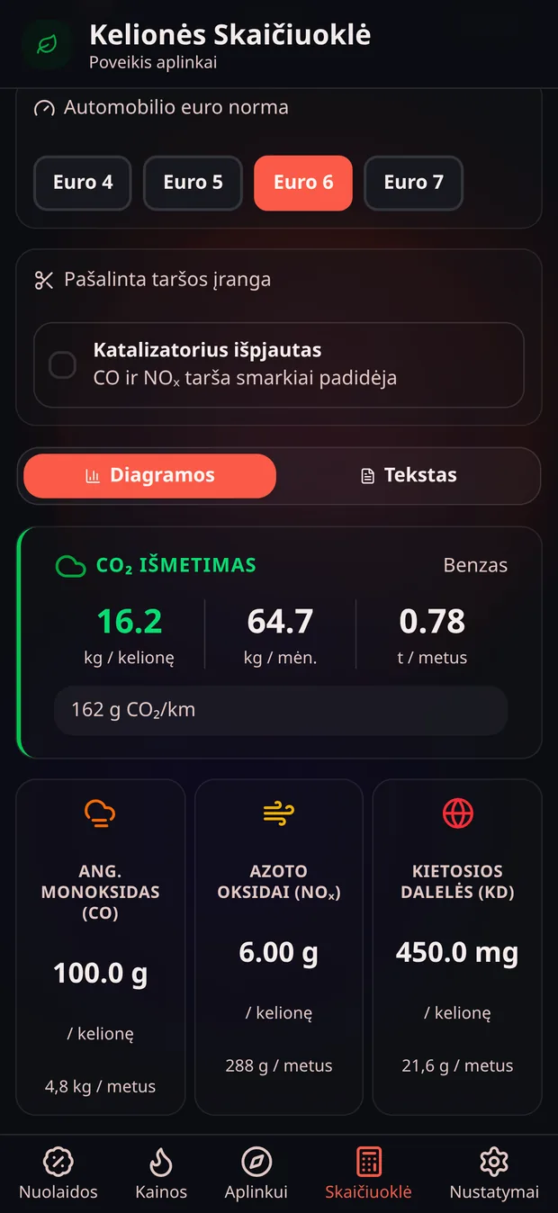 Kelionės taršos skaičiuoklė: CO2 išmetimas, azoto oksidai ir kietosios dalelės