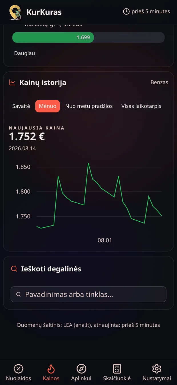 Degalų kainų istorijos grafikas pagal savaitę, mėnesį ir metus